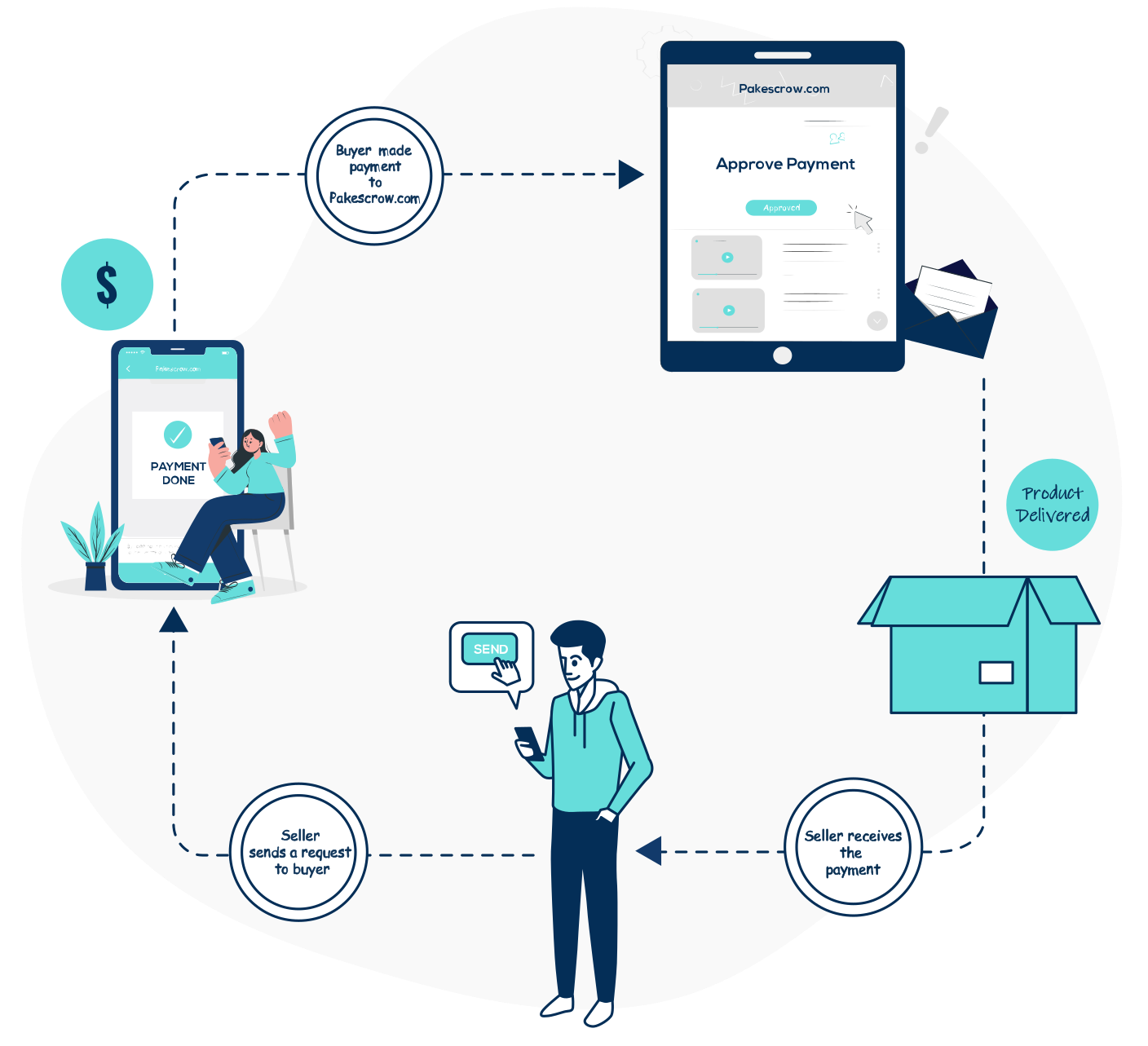 Pakescrow.com is the easiest Way of control and manage online payments securely